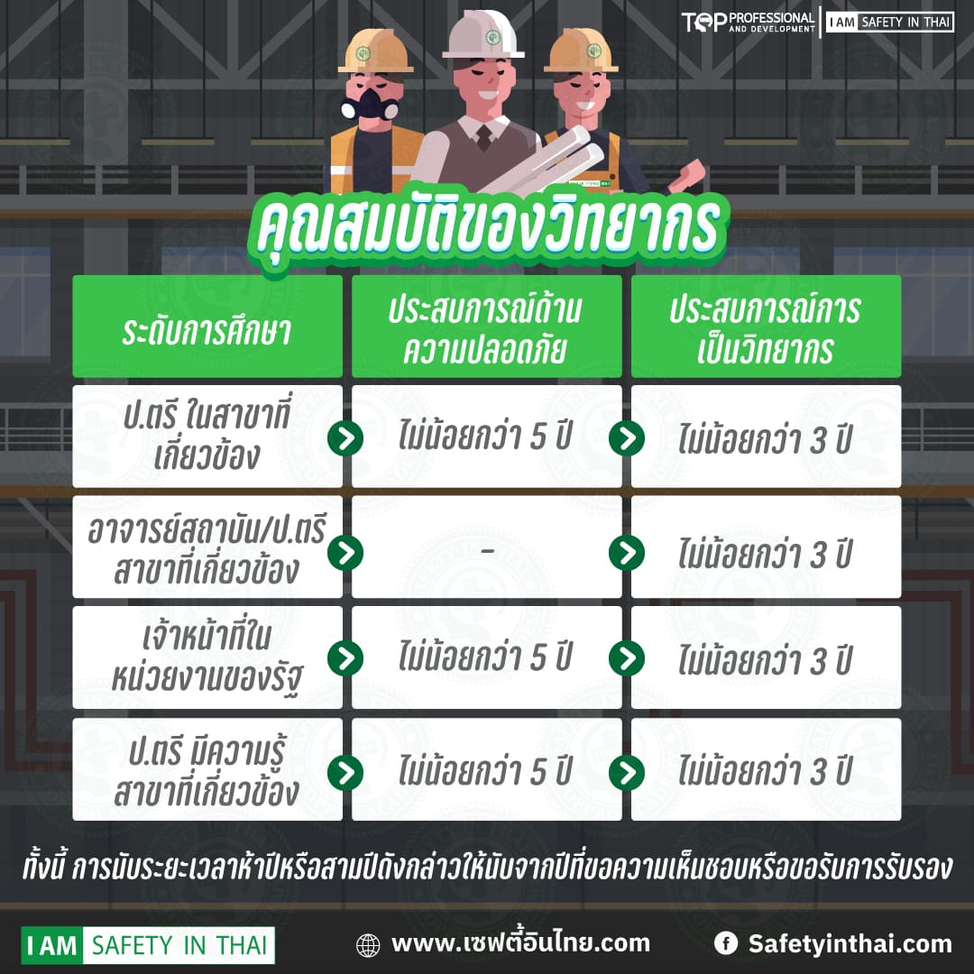 คุณสมบัติวิทยาการอบรมจป2566