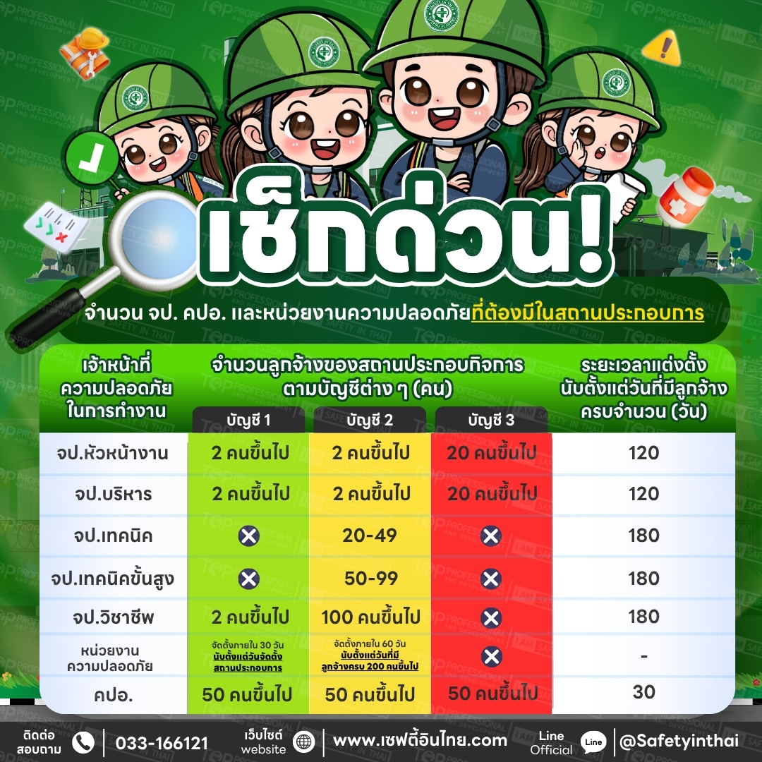 จำนวน จป. คปอ. เเละหน่วยงานความปลอดภัยที่ต้องมีในสถานประกอบการ